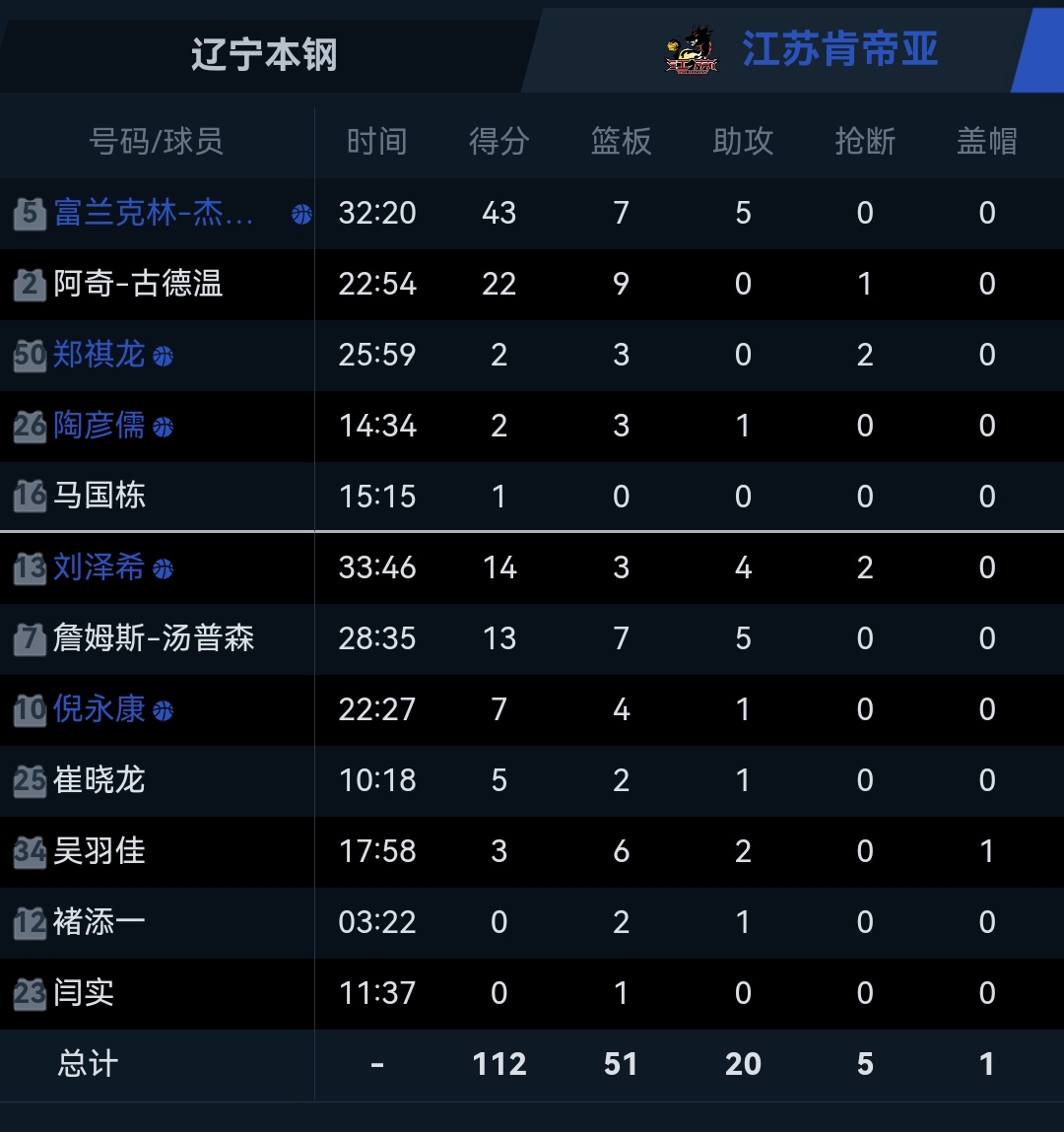 江苏男篮战绩一落千丈，需要迅速调整状态的简单介绍